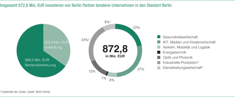 Melting Pot Berlin als Start-up-Hotspot Europas