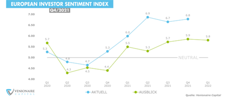 European Venture Sentiment Index: schwindendes Interesse an Frühphasen-Investments