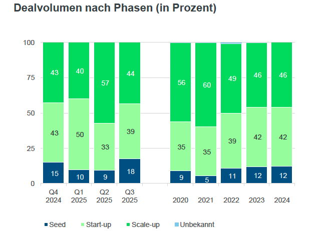 KfW Venture Capital Daashboard Q3 2025 (c) KfW
