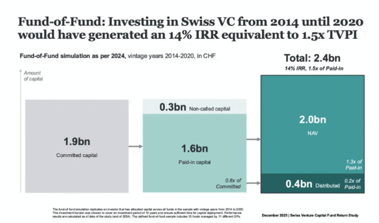 Die Universität Basel, die SECA und die Stiftung Deep Tech Nation Switzerland haben die erste umfassende Studie zu Renditen von Venture Capital-Fonds in der Schweiz veröffentlicht.(c) SECA, Uni Basel, Deep Tech Nation Switzerland