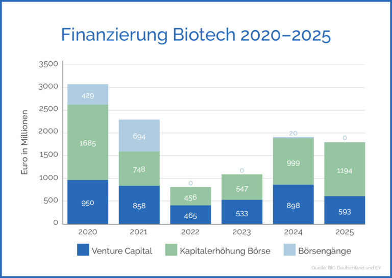Finanzierungen im Biotech-Segment 2020-2025 (c) BIO Deutschland/EY