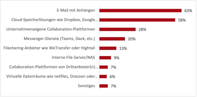 Aktuelle Datenaustausch-Praxis mit Externen. (c) netfiles Trendstudie „Datensouveränität beim Austausch vertraulicher Daten in deutschen Unternehmen“