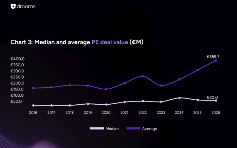 Drooms und PitchBook: Europas M&A-Markt gewinnt 2026 wieder an Dynamik (c) Drooms/Pitchbook
