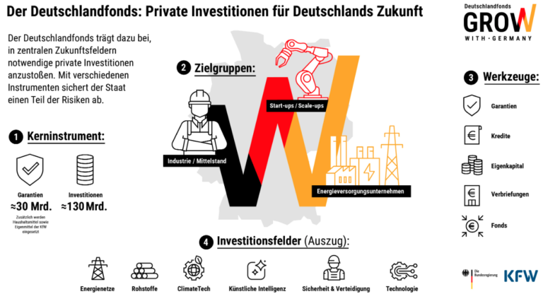 Deutschlandfonds baut Venture Capital- und Wachstumsfinanzierung aus (c) KfW